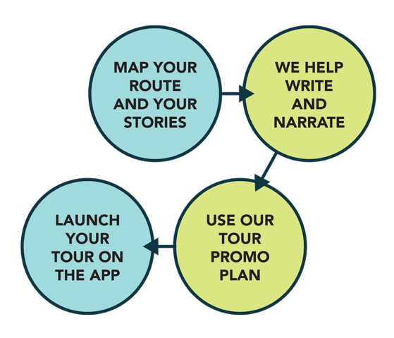 Delivery process workflow